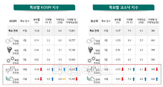 기상특보별 코스피·코스닥 지수. 하나금융경영연구소 제공